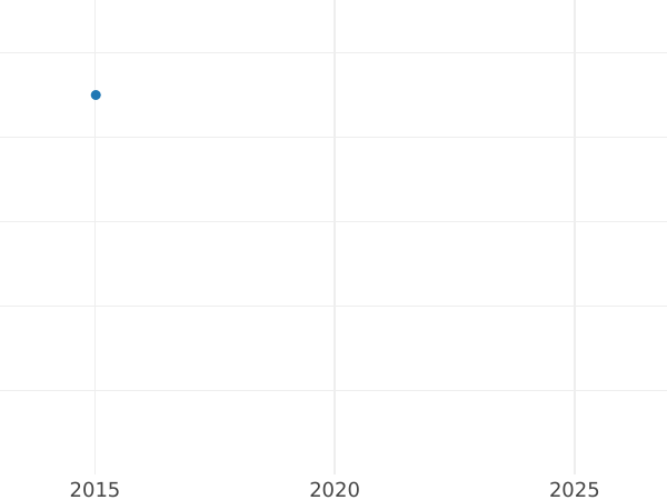 Auction sales chart Pattern 1 Kopek 1916 The central part with dots -  Coin Value - Russia, Nicholas II