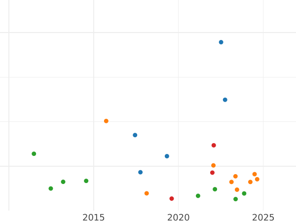 График аукционных продаж 1 рубль 1733 года "Корсаж параллелен окружности" С брошью на груди Без завитка волос за ухом - цена серебряной монеты - Россия, Анна Иоанновна