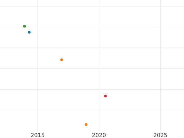 Auction sales chart 1 Kopek 1815 ЕМ НМ Narrow crown -  Coin Value - Russia, Alexander I