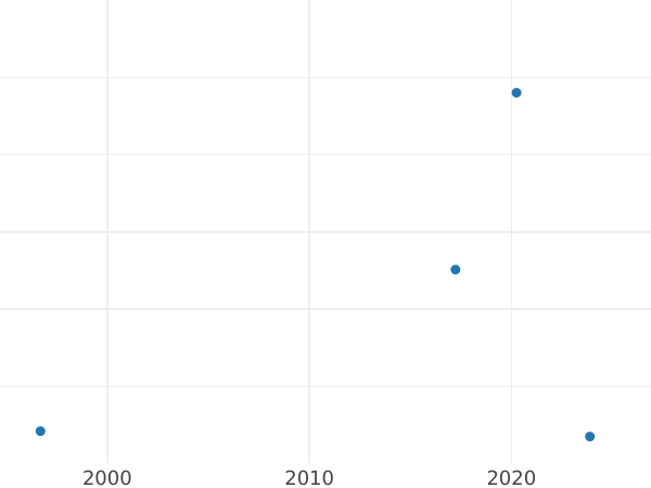График аукционных продаж 5 рублей 1817 года СПБ ФГ "Орел с опущенными крыльями" Новодел - цена  монеты - Россия, Александр I