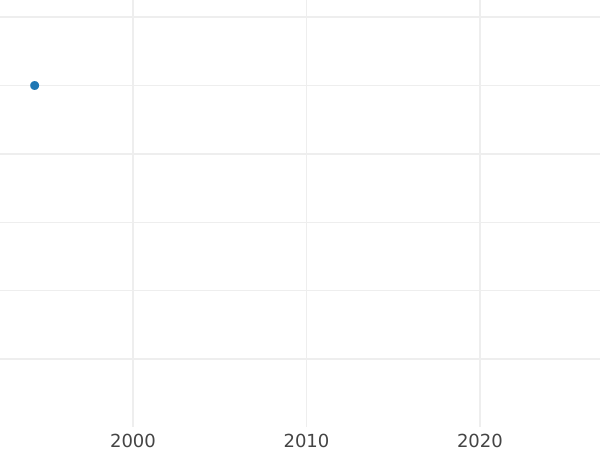 Auction sales chart 1 Kopek 1803 КМ "Suzun Mint" Restrike -  Coin Value - Russia, Alexander I