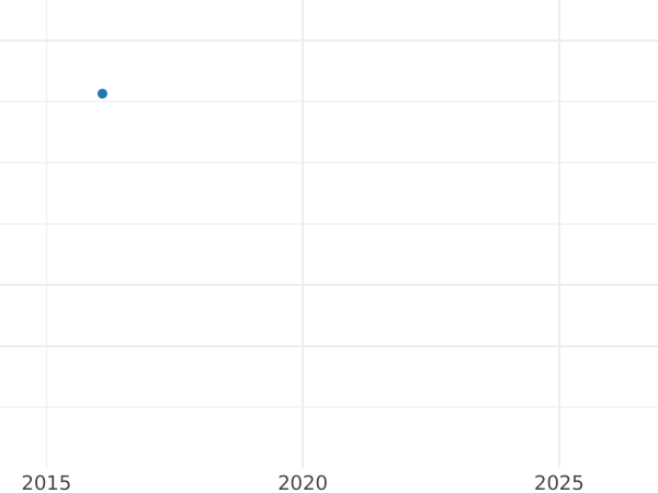 Auction sales chart Pattern 2 Kopeks 1780 Date designation "178" Restrike -  Coin Value - Russia, Catherine II