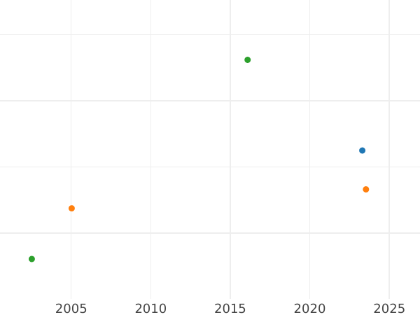 Auction sales chart Rouble 1807 СПБ ФГ Copper Restrike -  Coin Value - Russia, Alexander I