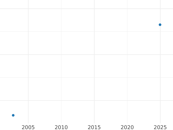 Wykres sprzedaży aukcyjnej 15 kopiejek 1861 СПБ HI "Srebro próby 750" - cena srebrnej monety - Rosja, Aleksander II