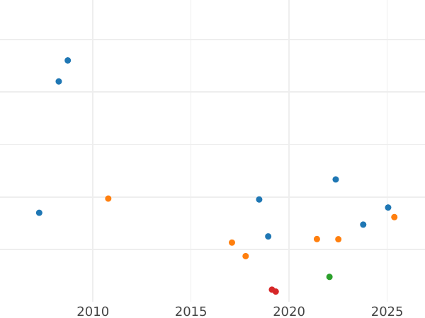 Auction sales chart 2 Roubles 1720 "Portrait in lats" "САМОД" The date is split - Gold Coin Value - Russia, Peter I