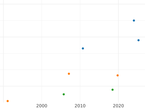 Auction sales chart 2 Roubles 1720 "Portrait in lats" "САМОД" Date together - Gold Coin Value - Russia, Peter I