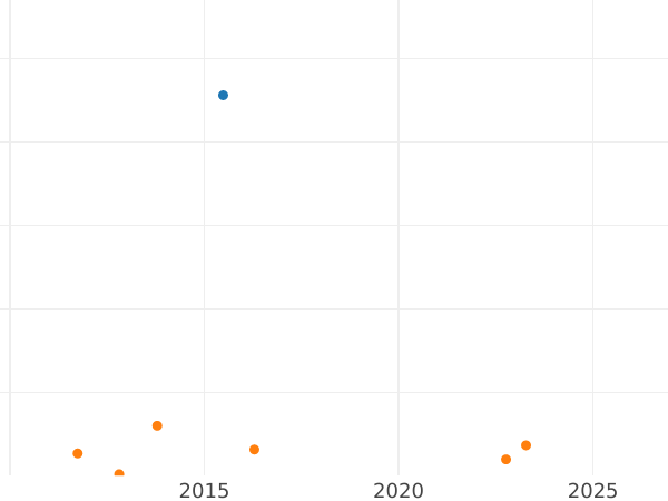 Auktionsverkaufs-Diagramm Poltina (1/2 Rubel) 1819 СПБ ПС "Adler mit erhobenen Flügeln" "2 1/2 ЗОЛОТН 10 ДОЛЕЙ" - Silbermünze Wert - Rußland, Alexander I