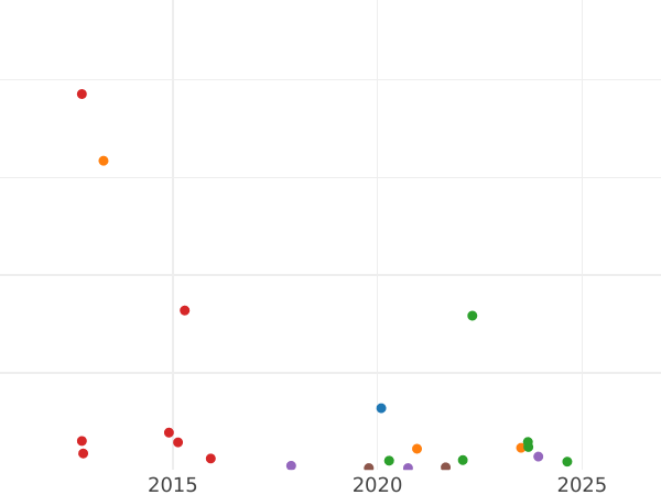 Auction sales chart 2 Kopeks 1810 ЕМ НМ Small crown -  Coin Value - Russia, Alexander I