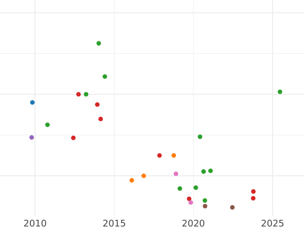 Wykres sprzedaży aukcyjnej 5 kopiejek 1791 "Pavlovskiy perechekanok 1797 r." Bez znaku mennicy - cena  monety - Rosja, Katarzyna II