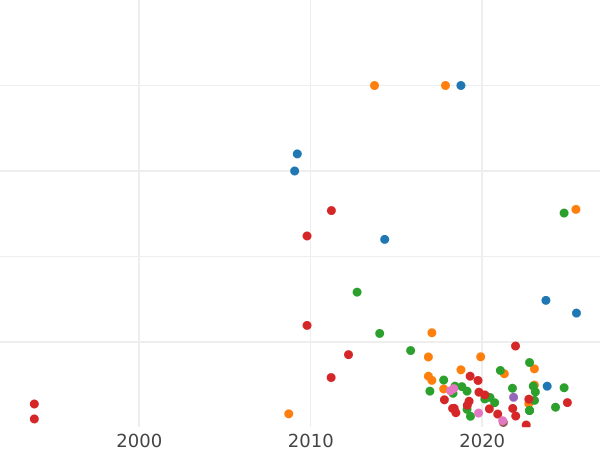 Auction sales chart 5 Kopeks 1791 ЕМ "Pavlovsky re-minted of 1797" - Coin Value - Russia, Catherine II