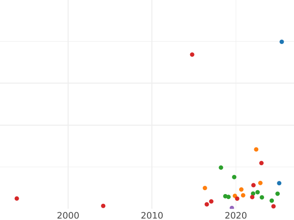 Auktionsverkaufs-Diagramm 5 Kopeken 1793 "Überprägung von Pawlowski 1797" Ohne Münzzeichen - Münze Wert - Rußland, Katharina II