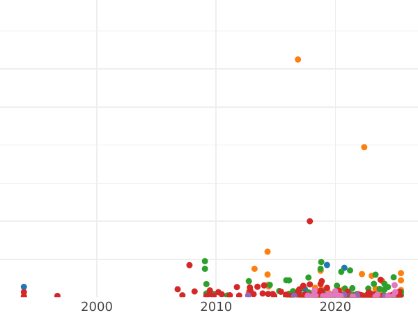 Auction sales chart 5 Kopeks 1793 ЕМ "Pavlovsky re-minted of 1797" Edge mesh -  Coin Value - Russia, Catherine II