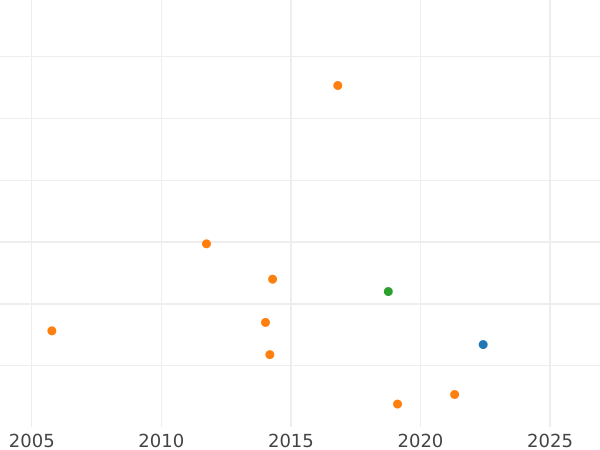 Auktionsverkaufs-Diagramm 5 Kopeken 1794 ЕМ "Überprägung von Pawlowski 1797" - Münze Wert - Rußland, Katharina II