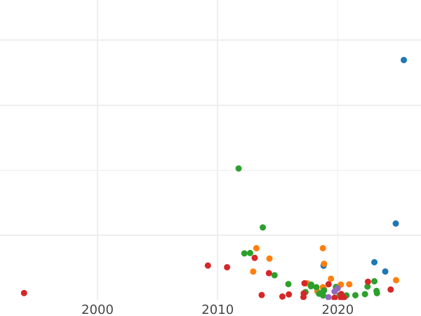 Auction sales chart 5 Kopeks 1794 АМ "Pavlovsky re-minted of 1797" Edge mesh -  Coin Value - Russia, Catherine II