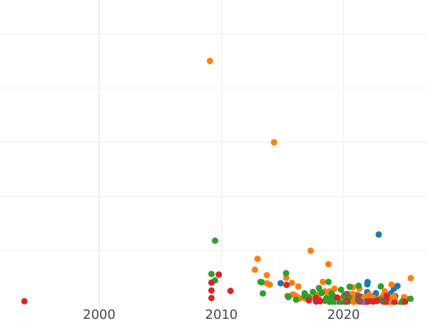 Auction sales chart 5 Kopeks 1796 ЕМ "Pavlovsky re-minted of 1797" Edge mesh -  Coin Value - Russia, Catherine II