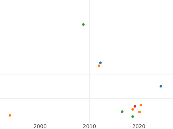 Auction sales chart 5 Kopeks 1796 АМ "Pavlovsky re-minted of 1797" - Coin Value - Russia, Catherine II