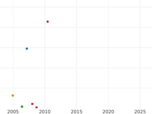 Auction sales chart Rouble 1723 "Portrait in antique armour" Restrike Gold - Gold Coin Value - Russia, Peter I