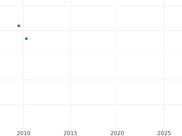 Auction sales chart Pattern 1 Kopek 1755 "Portrait by B. Scott" An eagle in a round frame -  Coin Value - Russia, Elizabeth