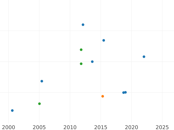 Wykres sprzedaży aukcyjnej Próba 1 kopiejka 1755 СПБ "Portret Elżbiety" Nowe bicie Rant napis - cena  monety - Rosja, Elżbieta Piotrowna