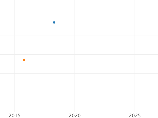 Wykres sprzedaży aukcyjnej 20 kopiejek 1795 СПБ Nowe bicie - cena srebrnej monety - Rosja, Katarzyna II