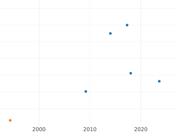 График аукционных продаж Пробная 1 копейка 1916 года - цена  монеты - Россия, Николай II