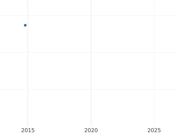 Auction sales chart Pattern Rouble 1807 "Eagle on the front side" Restrike - Silver Coin Value - Russia, Alexander I