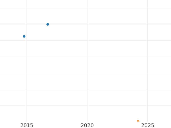 Auktionsverkaufs-Diagramm Poltina (1/2 Rubel) 1788 СПБ ЯА Neuprägung - Silbermünze Wert - Rußland, Katharina II