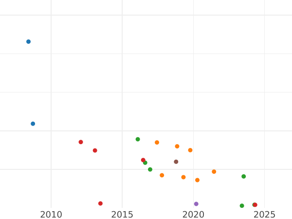 Auction sales chart 5 Roubles 1877 СПБ НФ - Gold Coin Value - Russia, Alexander II