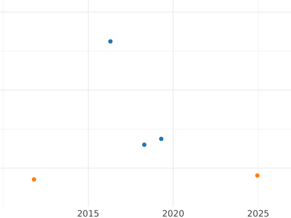 Auktionsverkaufs-Diagramm 5 Rubel 1918 IЗ "Erste Ausgabe" - Münze Wert - Rußland, Sowjetunion