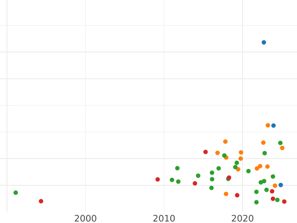 Auktionsverkaufs-Diagramm 5 Rubel 1918 IЗ "Zweite Ausgabe" - Münze Wert - Rußland, Sowjetunion