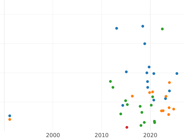 График аукционных продаж 3 рубля 1918 года IЗ "Первый выпуск" - цена монеты - Россия, РСФСР и СССР