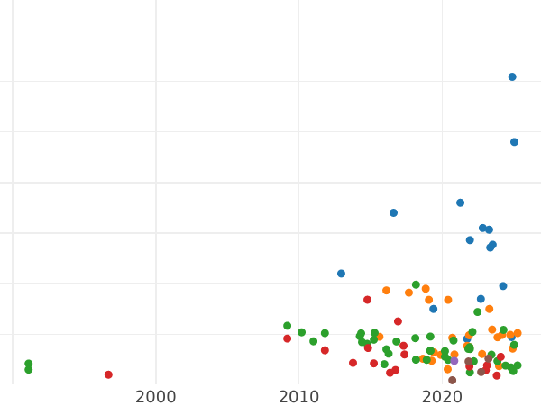 Auktionsverkaufs-Diagramm 3 Rubel 1918 IЗ "IЗ" unter dem Schwanz des Adlers - Münze Wert - Rußland, Sowjetunion