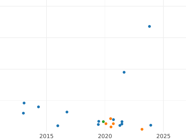 Wykres sprzedaży aukcyjnej 3 ruble 1918 IЗ "IЗ" pod łapą orła - cena monety - Rosja, Związek Radziecki - ZSRR