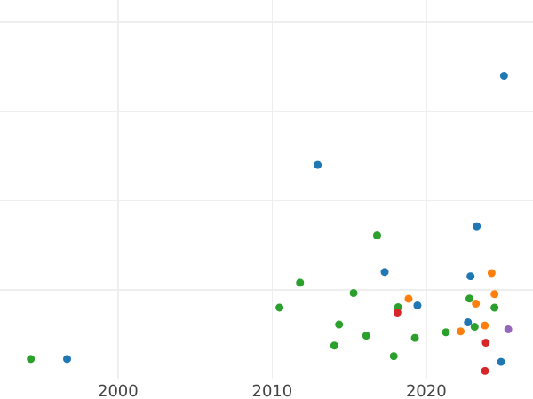 Auktionsverkaufs-Diagramm Rubel 1918 IЗ "Zweite Ausgabe" - Münze Wert - Rußland, Sowjetunion