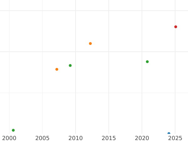 Auktionsverkaufs-Diagramm Tscherwonez (Dukat) 1712 D-L Ohne Schnalle am Umhang Der Kopf teilt die Inschrift nicht - Goldmünze Wert - Rußland, Peter I