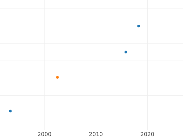 График аукционных продаж Пробные 2 копейки 1740 года СПБ "Малая голова" Новодел - цена  монеты - Россия, Анна Иоанновна