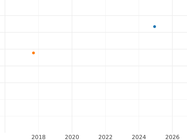 Auktionsverkaufs-Diagramm Rubel 1898 "Sturz des Hauses Romanow im März 1917" Mit dem Schriftzug "Низложение дома Романовых март 1917 г." - Silbermünze Wert - Rußland, Nikolaus II