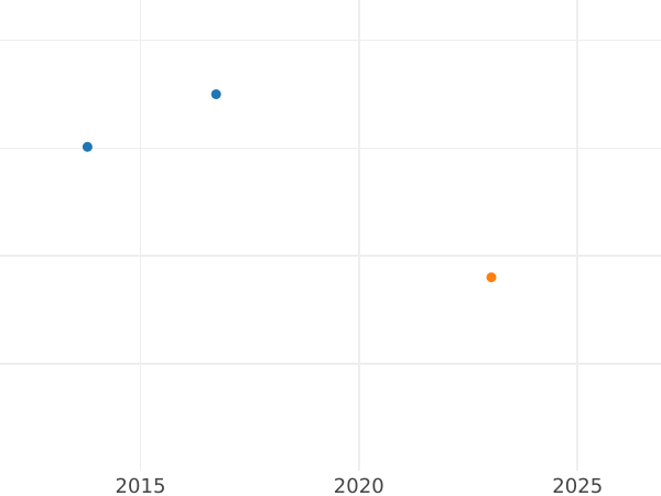 Auction sales chart Rouble 1781 СПБ ИЗ Restrike - Silver Coin Value - Russia, Catherine II