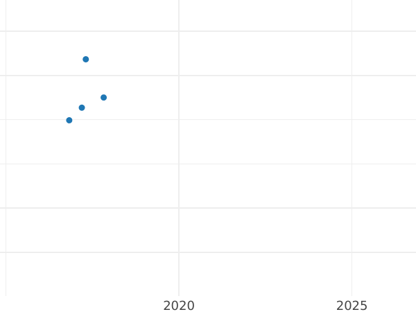 Gráfico de ventas en subastas 1 rublo 1897 "Destronamiento de los Romanovs en el marzo de 1917" Con marca que dice "Низложение дома Романовых март 1917 г." - valor de la moneda de plata - Rusia, Nicolás II