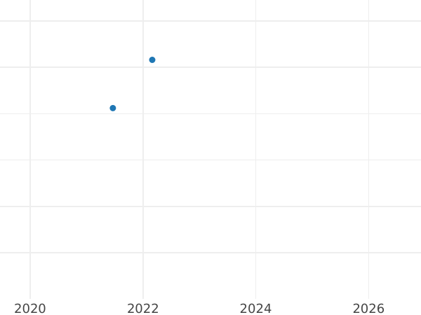 Auktionsverkaufs-Diagramm Rubel 1779 Neuprägung - Goldmünze Wert - Rußland, Katharina II