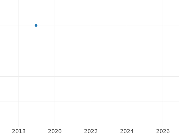 Auction sales chart 5 Roubles 1789 СПБ Restrike - Gold Coin Value - Russia, Catherine II