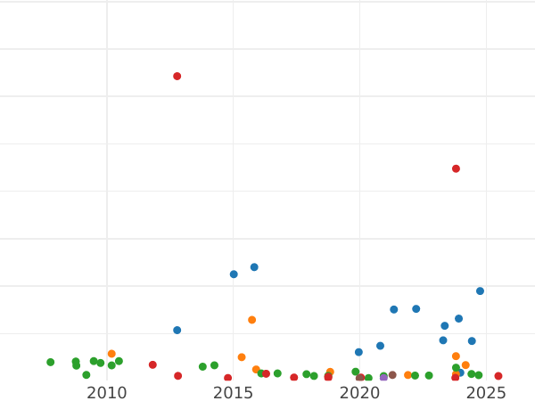 Auction sales chart Rouble 1842 СПБ АЧ "The eagle of the sample of 1841" Tail of 9 feathers Wreath 7 links - Silver Coin Value - Russia, Nicholas I