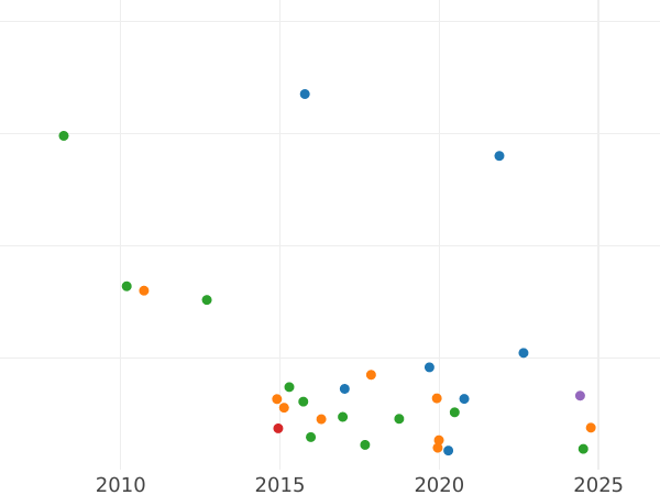 Auction sales chart 25 Kopeks 1852 СПБ НI "Eagle 1850-1858" Narrow crown - Silver Coin Value - Russia, Nicholas I