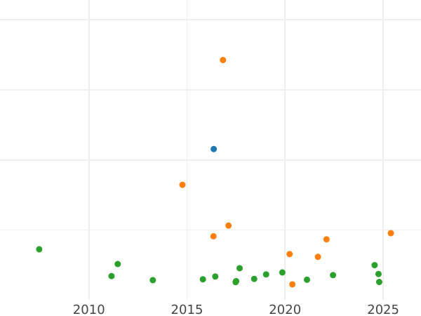 Auction sales chart Thaler 1857 F "Mining" - Silver Coin Value - Saxony-Albertine, John