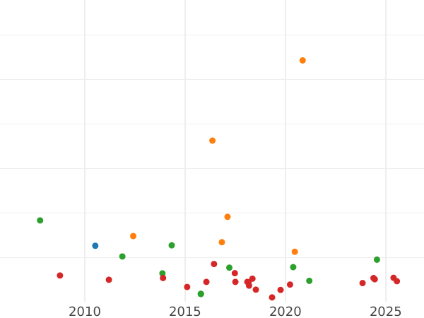 Auction sales chart Thaler 1858 F "Mining" - Silver Coin Value - Saxony-Albertine, John
