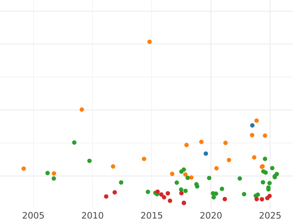 Auction sales chart Thaler 1859 F "Mining" - Silver Coin Value - Saxony-Albertine, John
