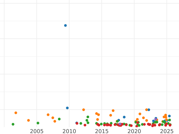 Auction sales chart Thaler 1860 B "Mining" - Silver Coin Value - Saxony-Albertine, John