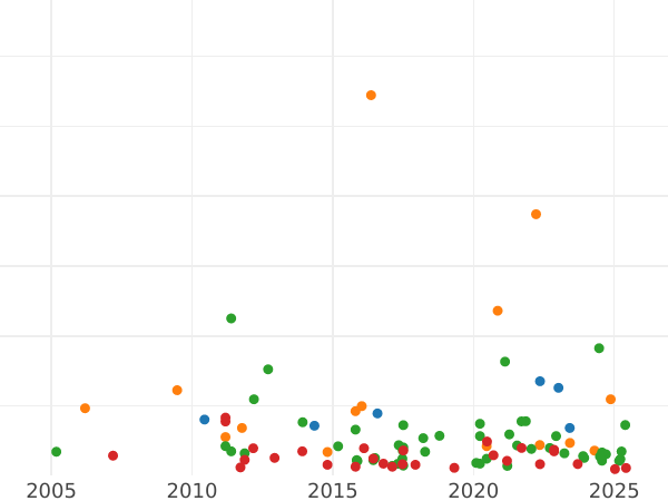 Auction sales chart Thaler 1861 B "Mining" - Silver Coin Value - Saxony-Albertine, John