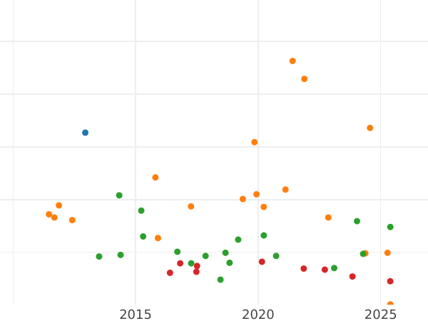 Auction sales chart Thaler 1863 B "Mining" - Silver Coin Value - Saxony-Albertine, John