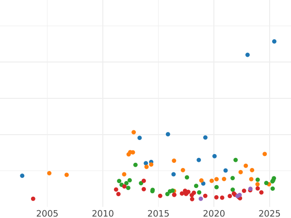 Wykres sprzedaży aukcyjnej Talar 1865 B "Górniczy" - cena srebrnej monety - Saksonia-Albertyna, Jan